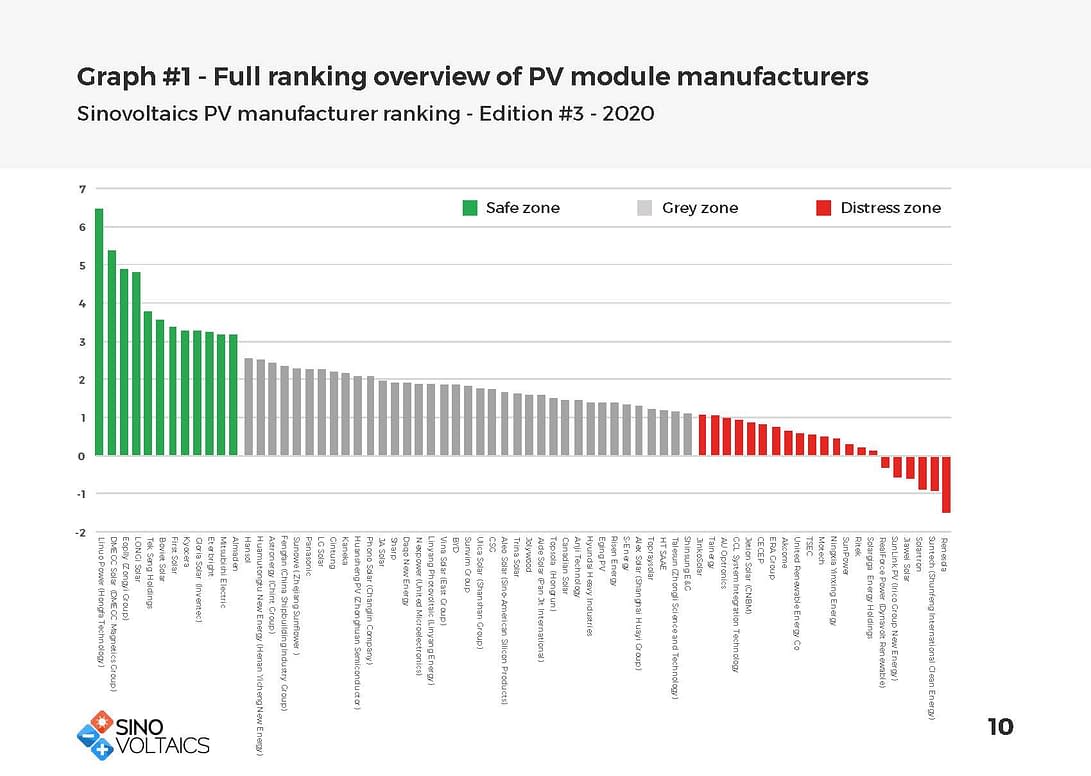 Solar panel manufacturer comparison to choose the right solar panel